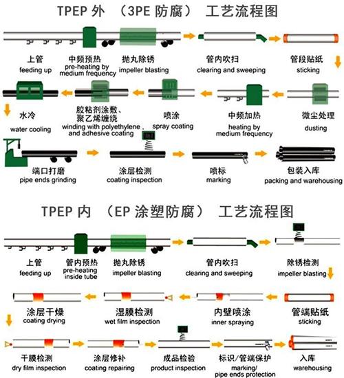 兰州加强级tpep防腐钢管工艺流程