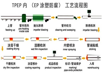 兰州TPEP防腐钢管厂家工艺